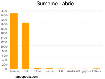 Familiennamen Labrie