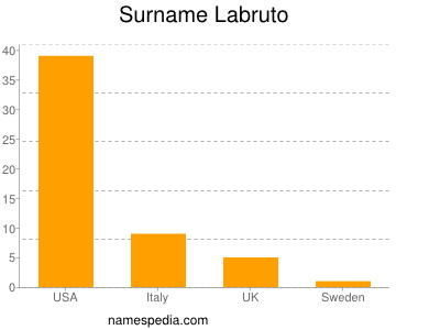 Surname Labruto