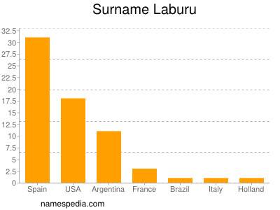 Surname Laburu