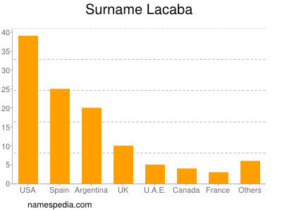 Surname Lacaba