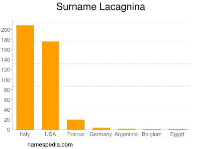 Surname Lacagnina