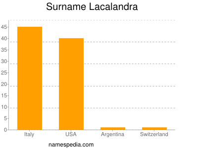 Surname Lacalandra