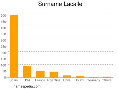 Surname Lacalle