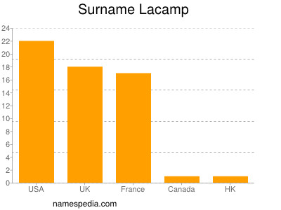 Surname Lacamp