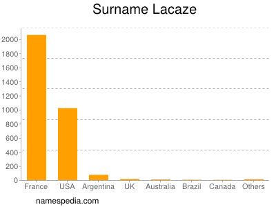 Surname Lacaze