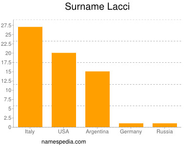 Surname Lacci
