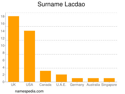 Surname Lacdao
