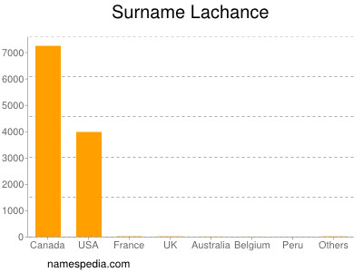 Surname Lachance