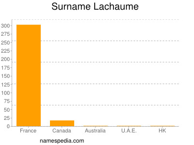 Surname Lachaume