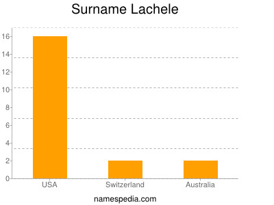 Surname Lachele
