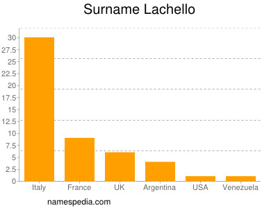 Surname Lachello