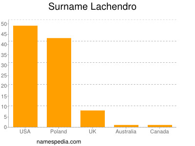 Surname Lachendro