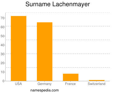 Surname Lachenmayer
