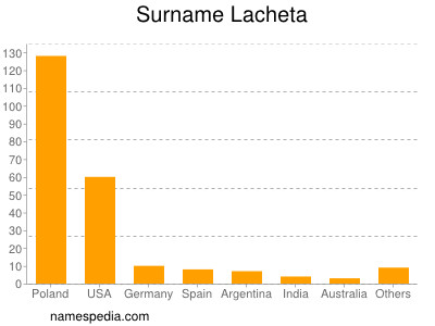Surname Lacheta