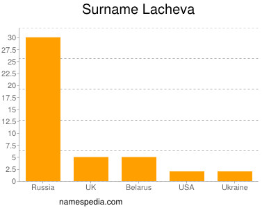 Surname Lacheva