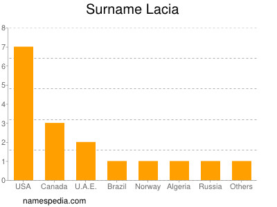 Surname Lacia