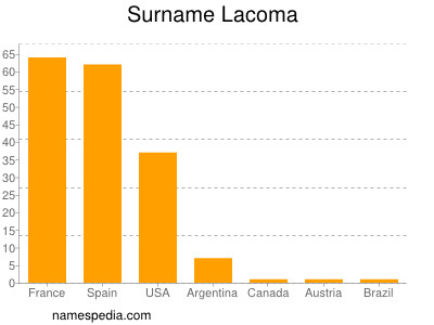 Surname Lacoma