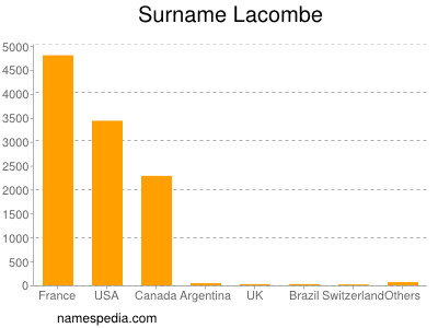 Surname Lacombe