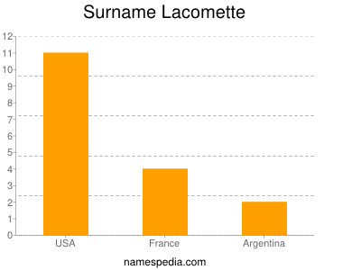Surname Lacomette