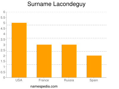 Surname Lacondeguy