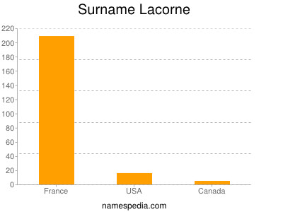 Surname Lacorne