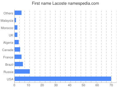 Given name Lacoste