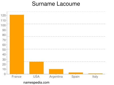 Familiennamen Lacoume