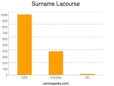 Surname Lacourse