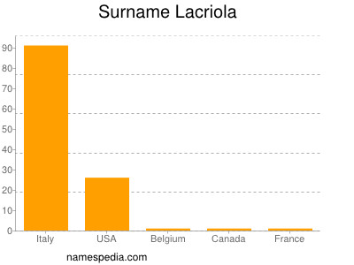 Surname Lacriola