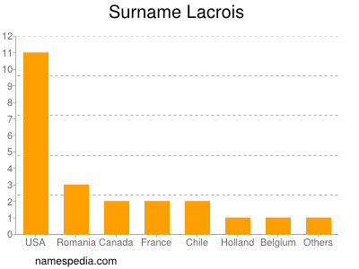 Surname Lacrois