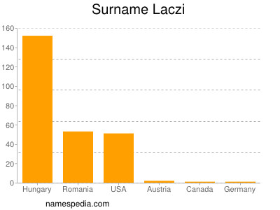 Surname Laczi