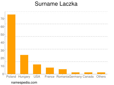 Surname Laczka
