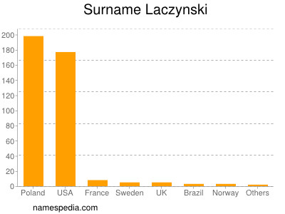 Surname Laczynski