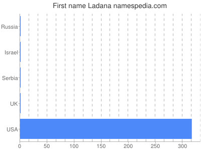 Given name Ladana