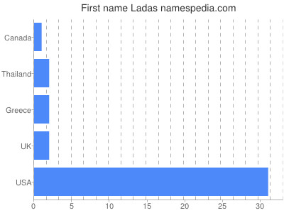 Given name Ladas