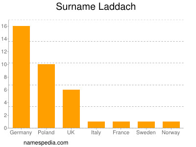 Surname Laddach