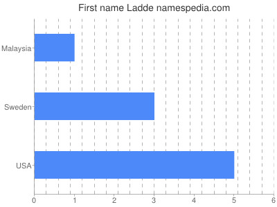 Given name Ladde