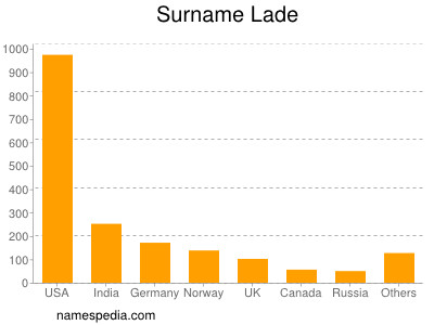 Surname Lade