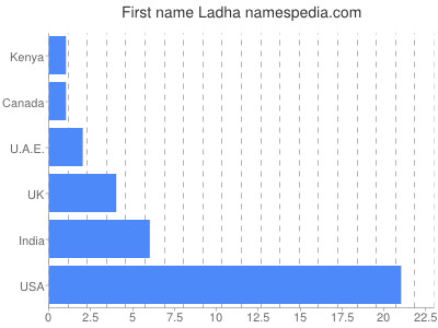 Given name Ladha