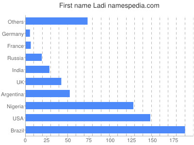 Given name Ladi