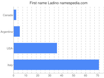 Given name Ladino