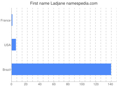 Given name Ladjane