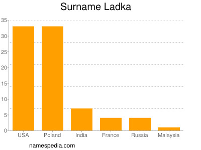 Surname Ladka