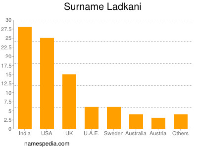 Familiennamen Ladkani