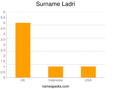 Surname Ladri