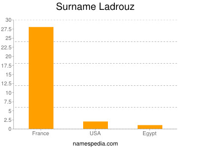 Surname Ladrouz