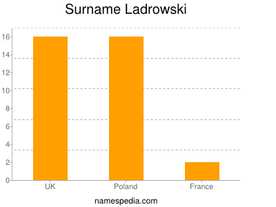 Surname Ladrowski