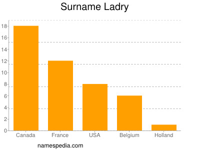 Surname Ladry
