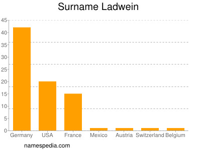 Surname Ladwein