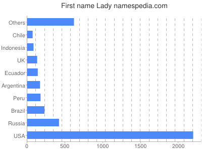 Given name Lady